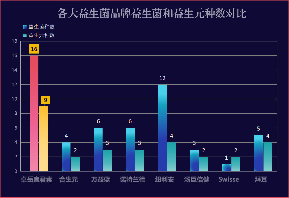 山西补充益生菌排行榜(山西地区10大益生菌品牌排行榜公布！)