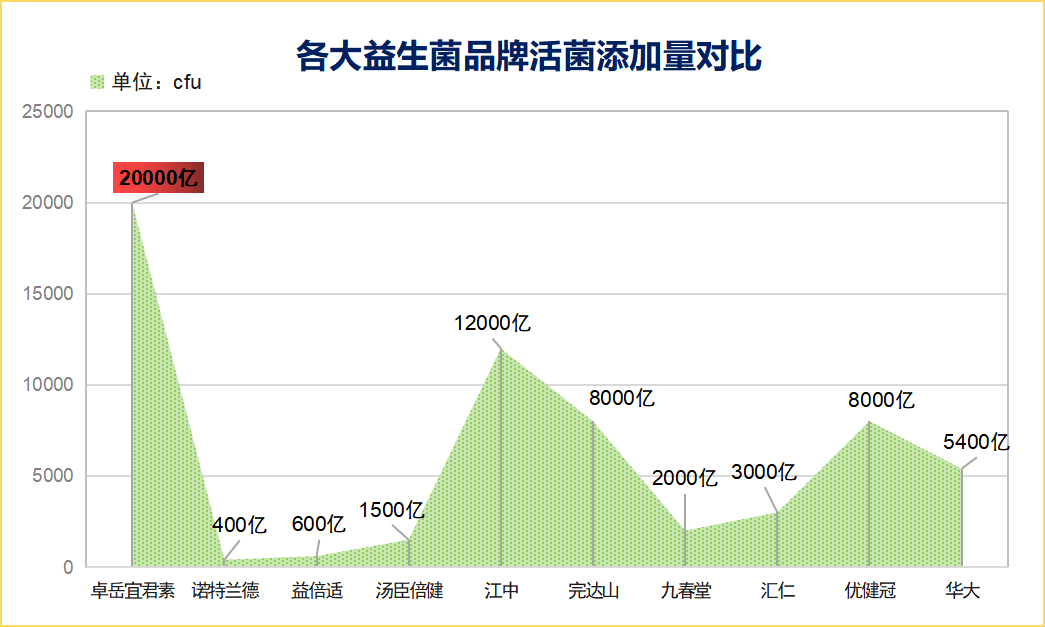 大人益生菌推荐胃胀气(「胃胀气」推荐：这几款大人级别的益生菌，管住你的闹肚子！)