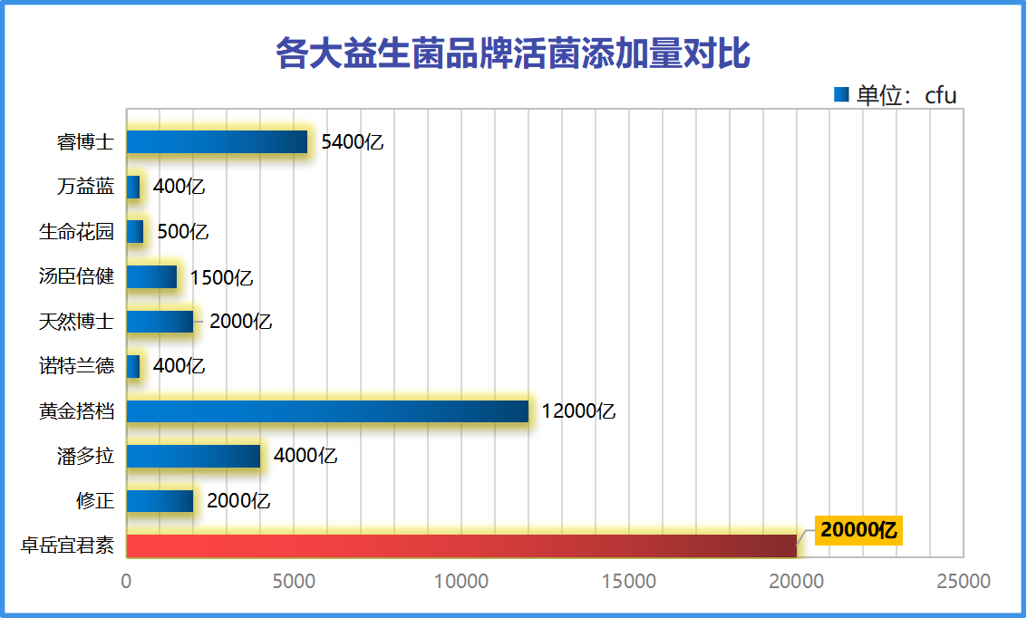益生菌原料企业品牌排行榜